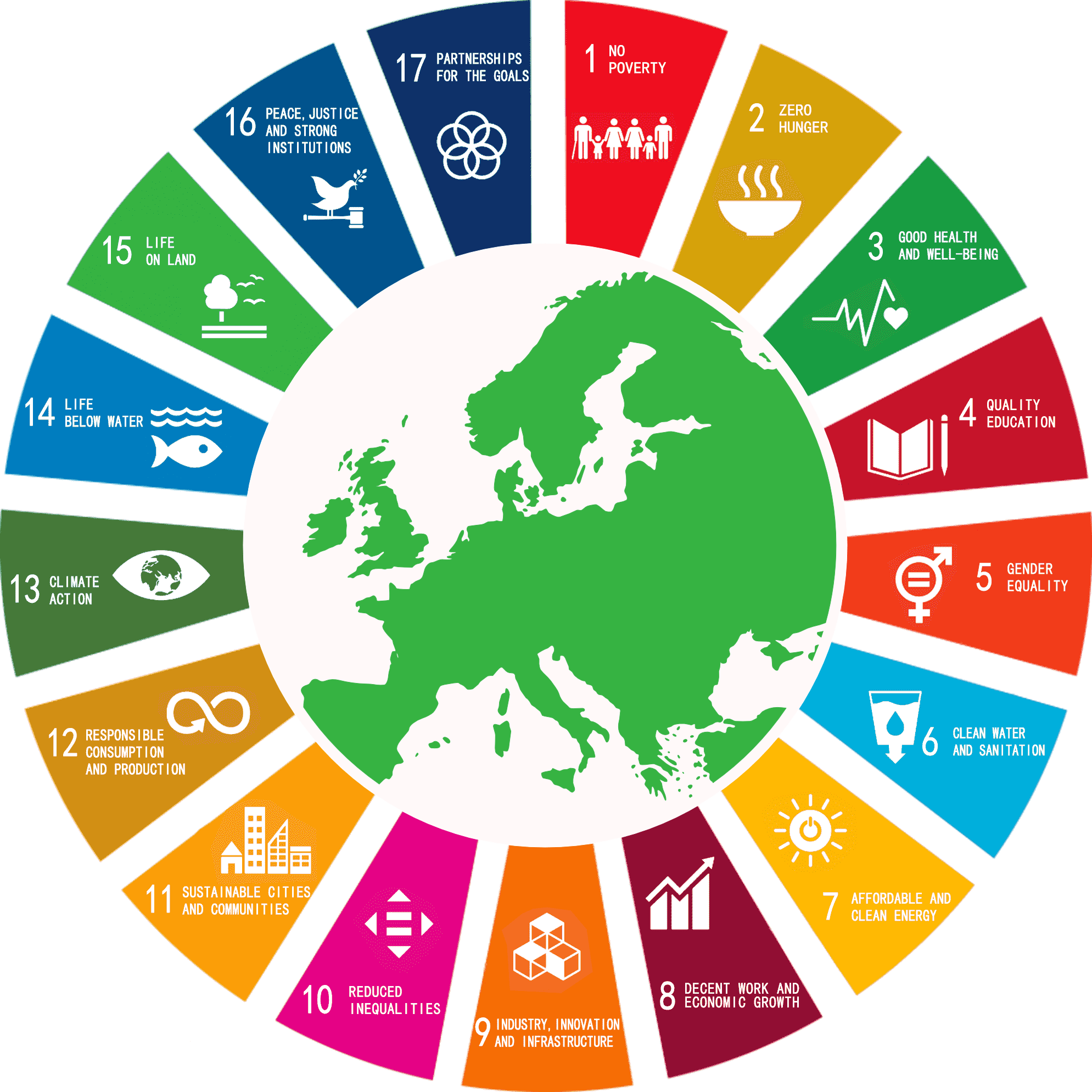 Contributi di finanziamento Europei Horizon Europe, Sustainable Development Goals (SDGs)