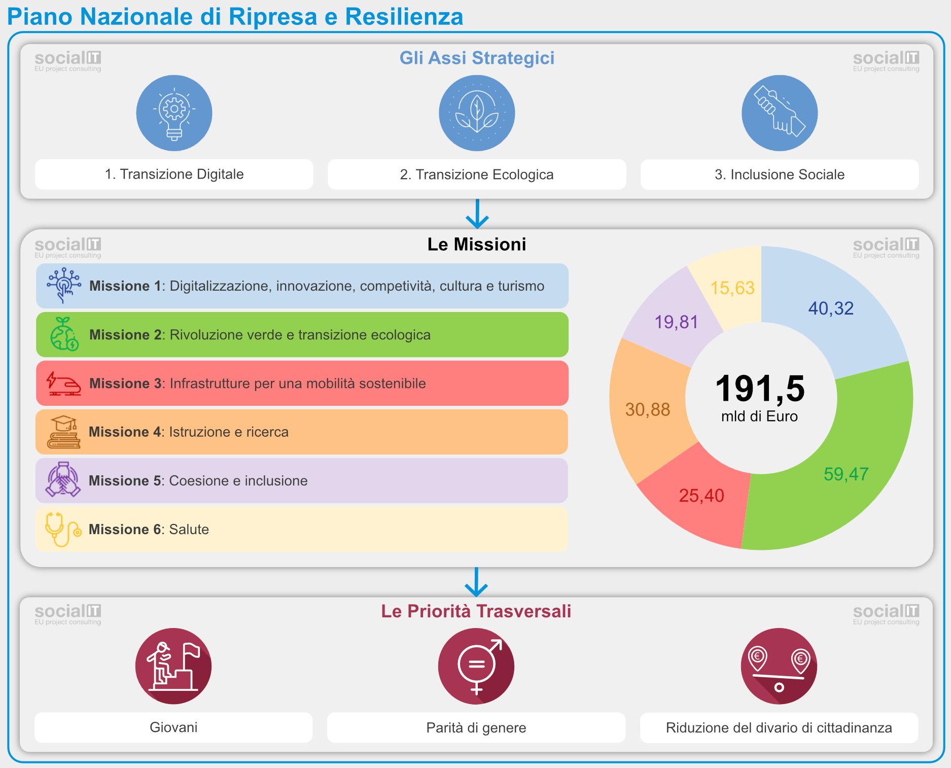 PNRR, assi strategici, missioni e priorità trasversali